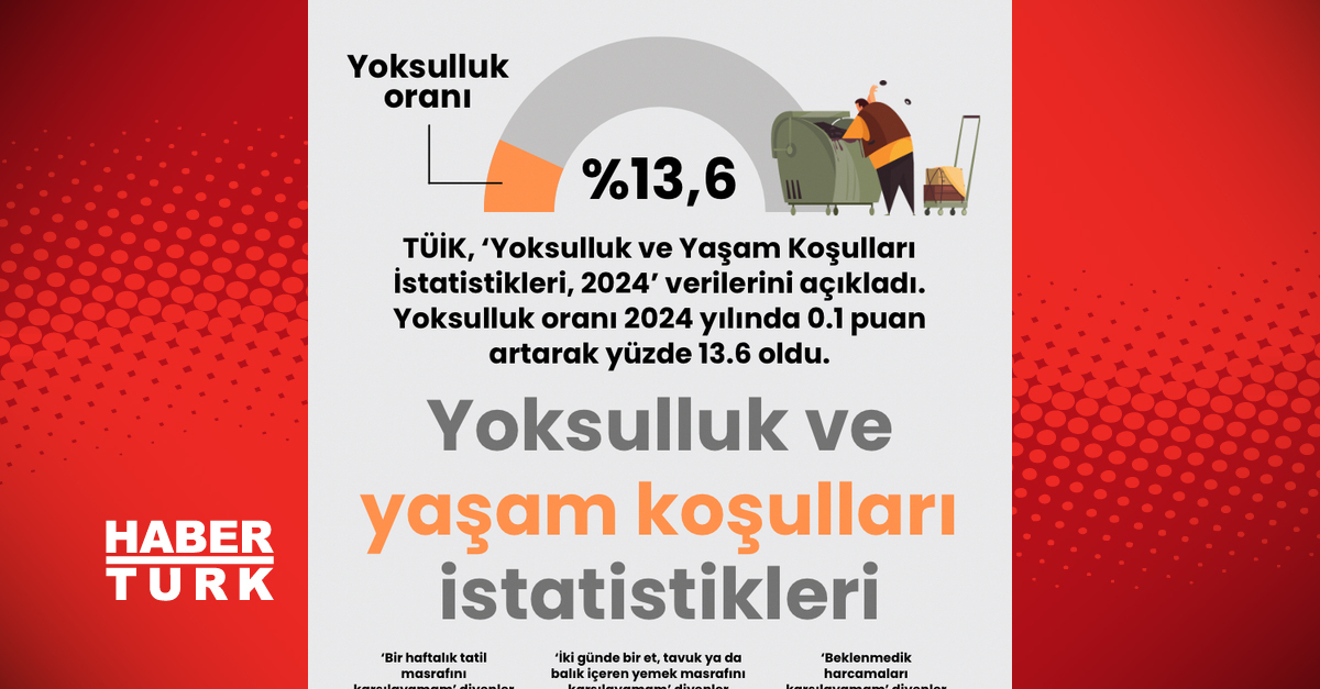 Halkın yüzde 39,3’ü iki günde bir et, tavuk, balık yiyemiyor